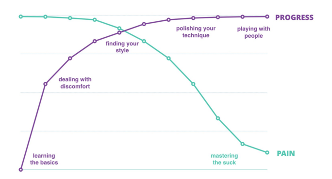 The Pain/Progress Chart