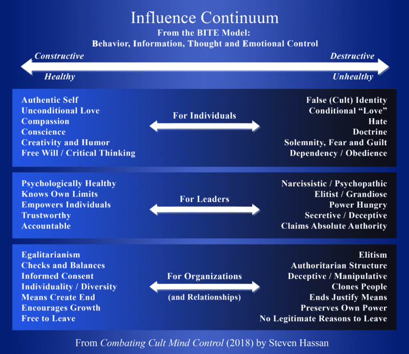 The Influence Continuum from The BITE Model