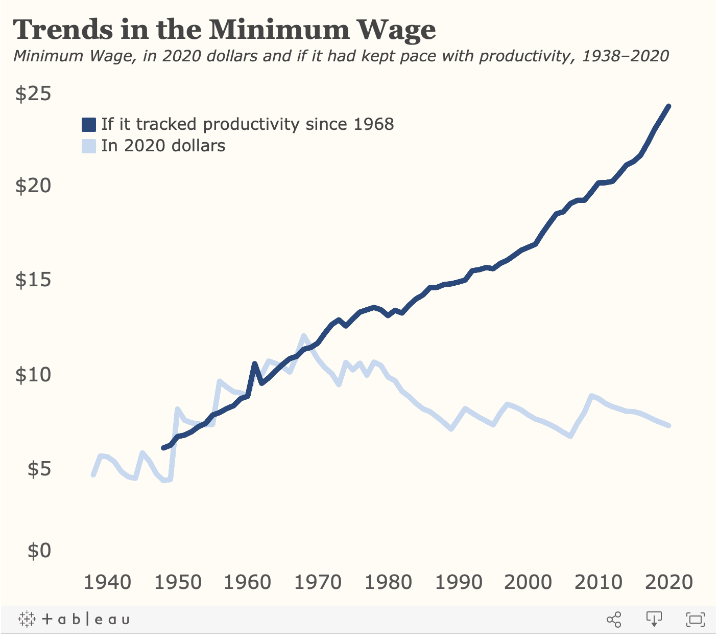 Minimum Wage Trends